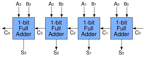 4-bit Ripple Carry Adder