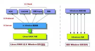X Window系统架构示意图
