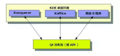 Qt是整个KDE的基础，它采用双重授权。